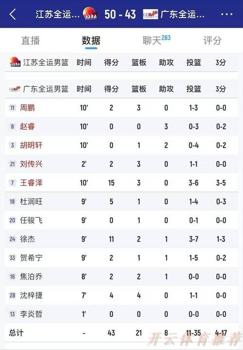 开云体育官方网站：广东全运96-73江苏 球员评价：3人满分，3人及格，6人低迷